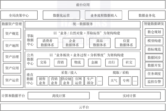 运营中台与技术中台，终于有人把业务中台、数据中台、技术中台都讲明白了