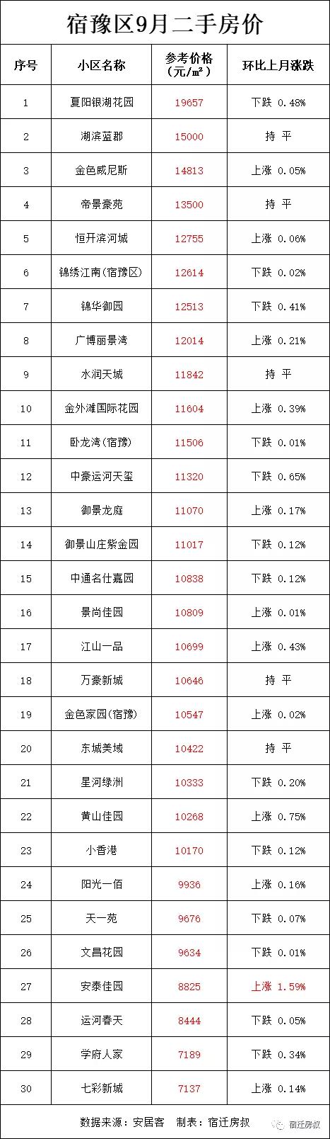 宿迁市泗洪县房价多少一个平米，宿迁9月170个小区房价曝光