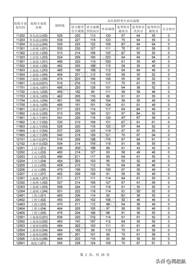 北京师范大学分数线，北京师范大学2022录取分数线（北师大562）