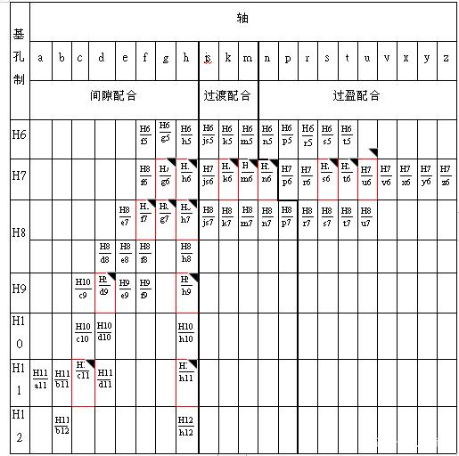 常用公差配合与选用，机械设计公差与配合常用尺寸段的公差带与配合的标准