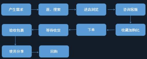 电商crm如何运营（CRM运营的4大流程解析）