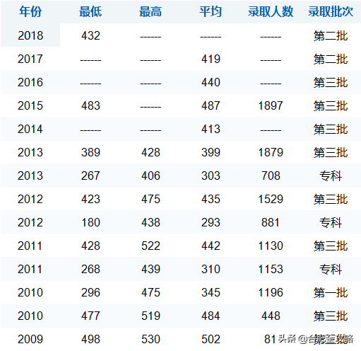 安徽科技学院分数线，安徽科技学院高考历年录取分数线一览表（29所安徽高校省内11年录取分数线）