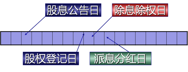 股票分红怎么到账，股票分红怎样到账（交易费用、分红、除权、除息一直没搞明白）