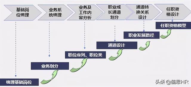 员工发展包括，员工发展包括哪些方面（6个步骤设计员工职业发展通道）