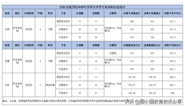 山东交通学院2021录取分数线，2021山东交通学院各省市录取分数线（山东交通学院2020年本科分省、分专业录取情况汇总）