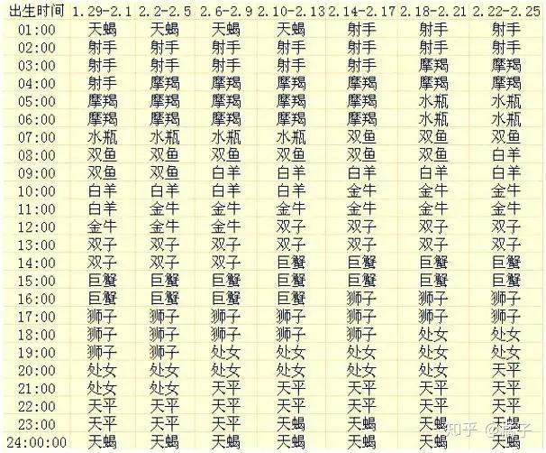 一月星座是什么座，一月的星座是哪个星座（如何查询你的上升星座）