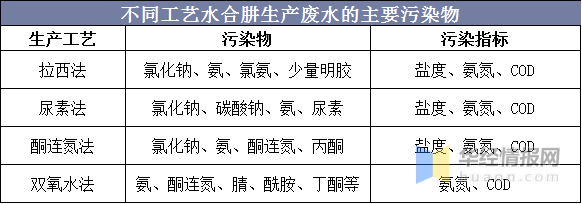 单水合肼生产厂家，国内水合肼生产厂家（2020年中国水合肼行业市场现状分析）