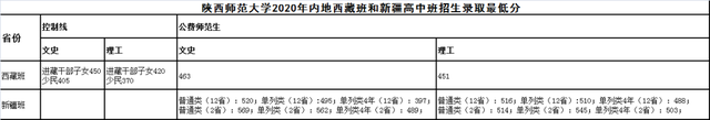 公费师范生的录取分数线是多少，全国免费师范生录取分数线-公费师范生录取分数线2021（附6所大学近年录取分数）