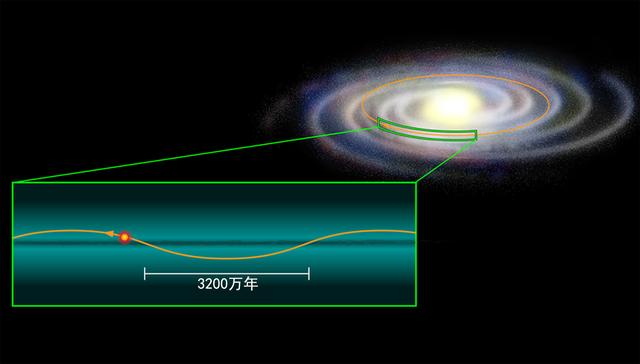 太阳在宇宙运动轨迹，太阳在宇宙运动轨迹图片（地球和太阳在银河系中的运动轨迹是怎样的）