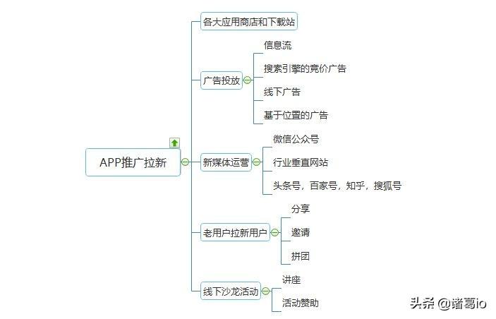 app引流怎么做（APP推广拉新太难的5个秘籍）