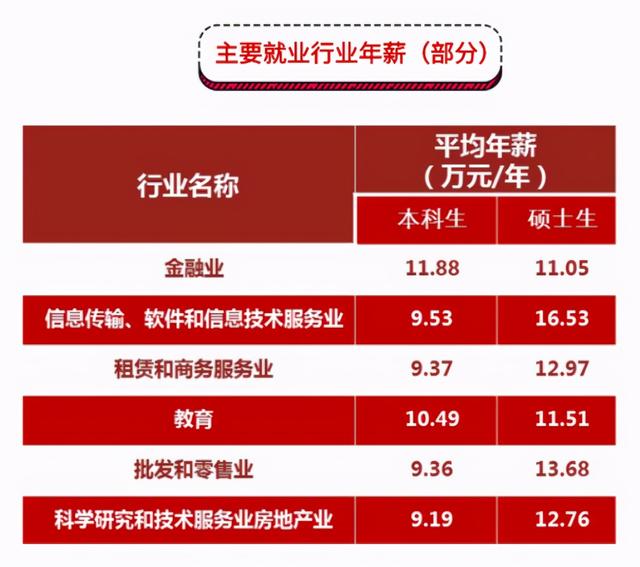 上海财经大学就业，上海财经大学就业去向（财经学院毕业生薪酬大曝光）