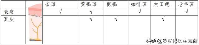 手臂上有咖啡色的斑图片，为何手臂上有很多暗沉的色斑（一文教你辨识自己长的究竟是啥斑）