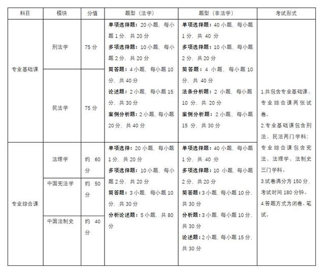 法律硕士考试科目，法硕考研科目安排时间表（法律硕士联考大纲预测解析）
