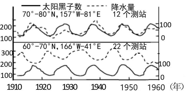 七大洲的经纬度在哪，<太阳活动、黑子、耀斑、七大洲>