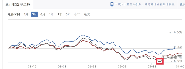 支付宝基金怎么卖出来后少那么多，支付宝基金怎么卖出来后少那么多钱？