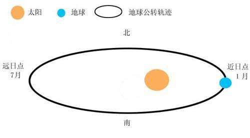 太阳距离地球多远，太阳离地球的距离有多远（地球距离太阳有多远）