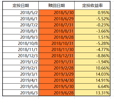 基金定投是怎么賺錢，基金定投是怎么賺錢的呢？