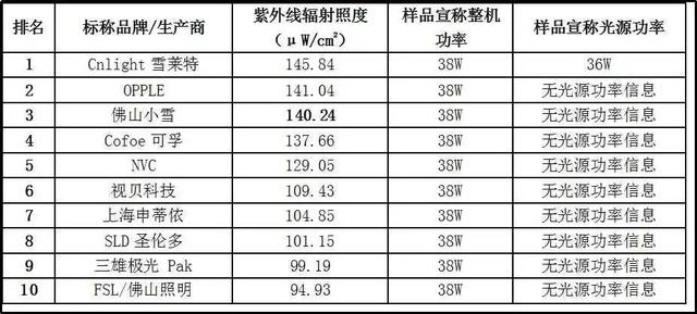 闻了紫外线灯后的气味的危害，紫外线灯对人体的危害（20款紫外杀菌灯测评）