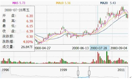 跌停板吸筹的特征，庄家吸筹分时走势图解（说明主力正在吸筹）