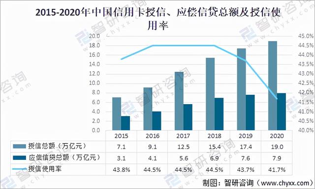 信用卡可以透支多少钱，信用卡可透支额度不足怎么办（2020年中国信用卡在用发卡量、授信额度、透支余额及不良率分析）