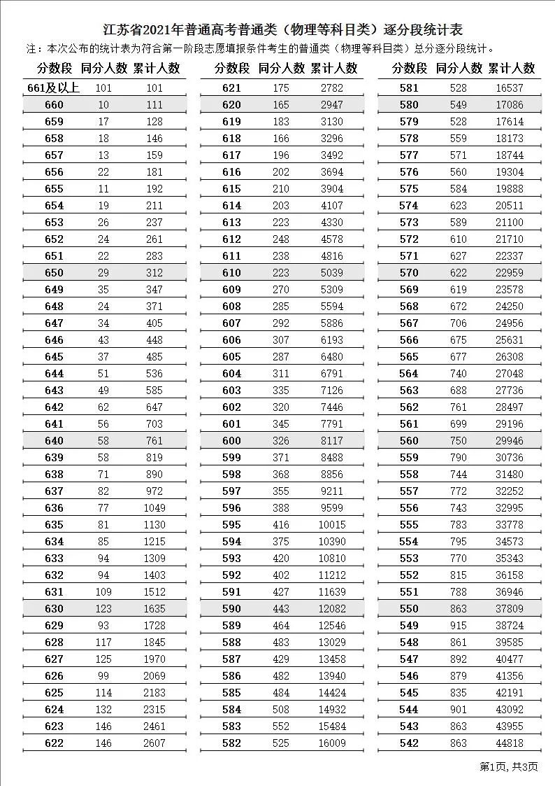2023江苏高考录取分数线一分一段 江苏海洋大学2023录取分数线一本