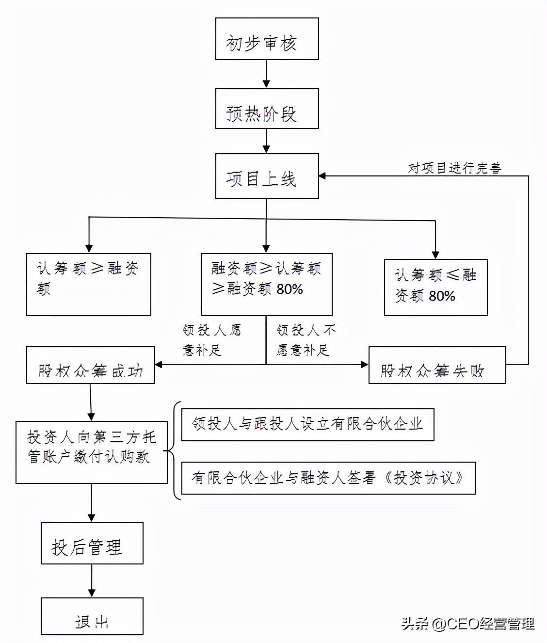 京东股权众筹(阿里巴巴天使投资平台)