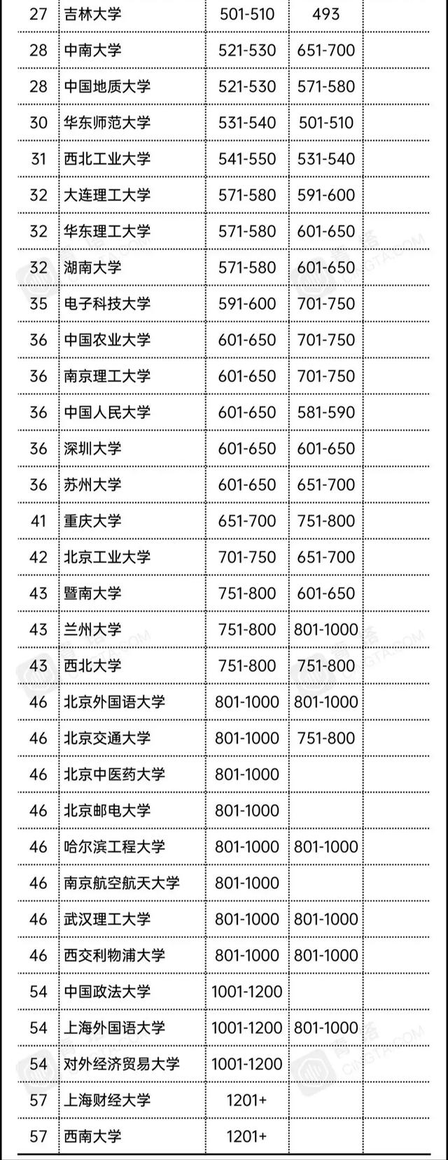 同济大学排名全国第几，2021同济大学浙江学院排名（深圳大学超越重庆大学）