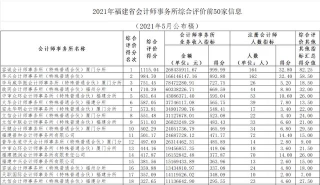 四大会计事务所是哪四个，四大会计师事务所是哪四大（又一个会计所排名刚刚发布）