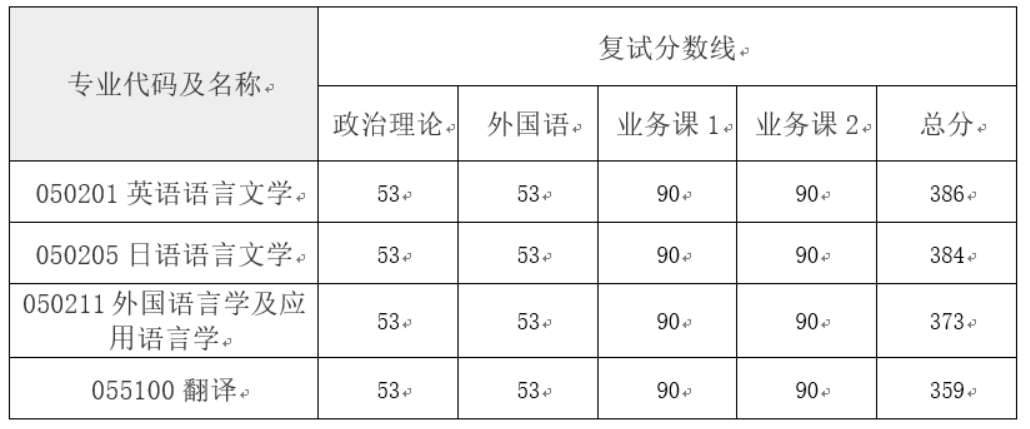 华东理工复试线图片