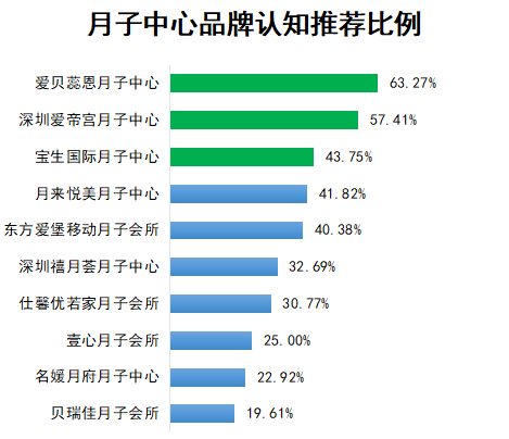 宝生月子（十大月子中心口碑调查）