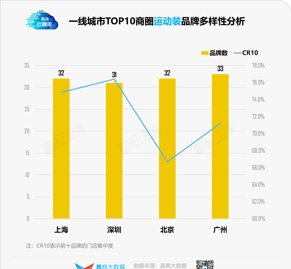 辛普森指数越高代表什么，辛普森多样性指数越高（一线城市TOP10商圈品牌多样性大PK）