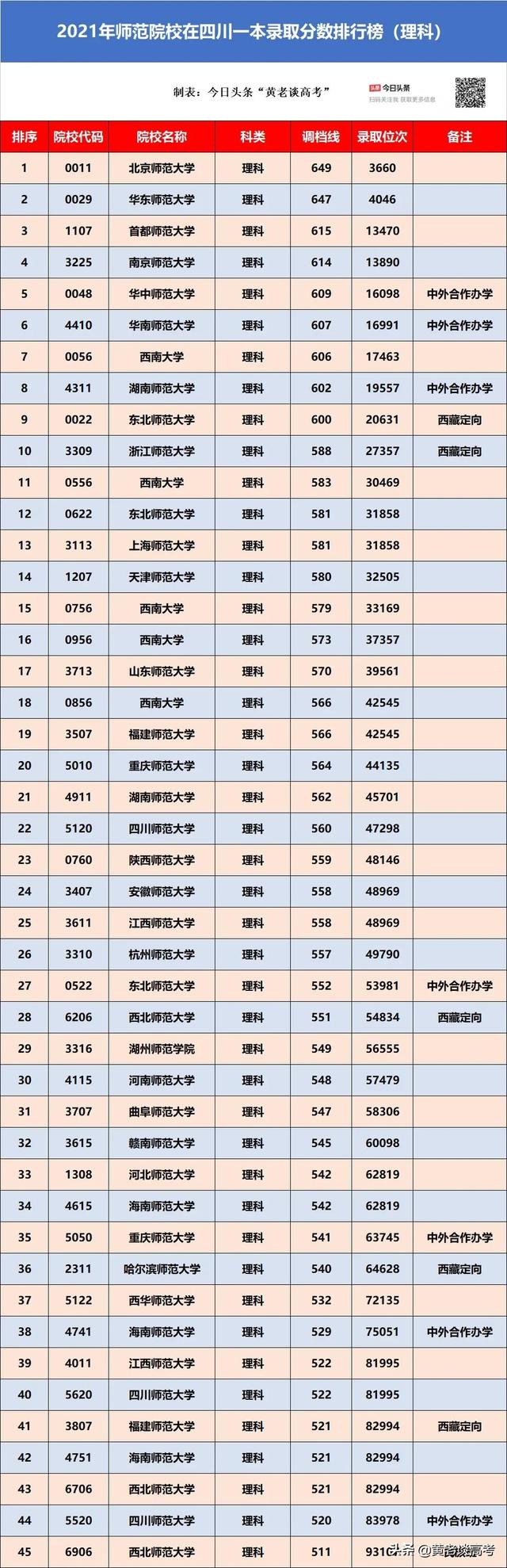 四川二本免费师范生分数线，河南公费师范生录取分数线2022（2022年四川考生报考师范院校需要多少分）