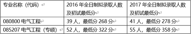 长沙理工大学电气考研分数线专硕(长沙理工大学电气考研分数线2023)