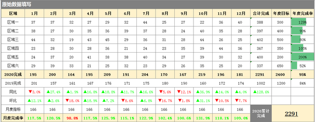同比、环比和销量如何用图表，怎么做同比和环比的报表分析（全自动Excel销售报表）