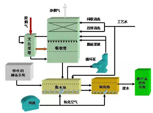 半干法脱硫流程图，现运行的各种脱硫工艺流程图汇总