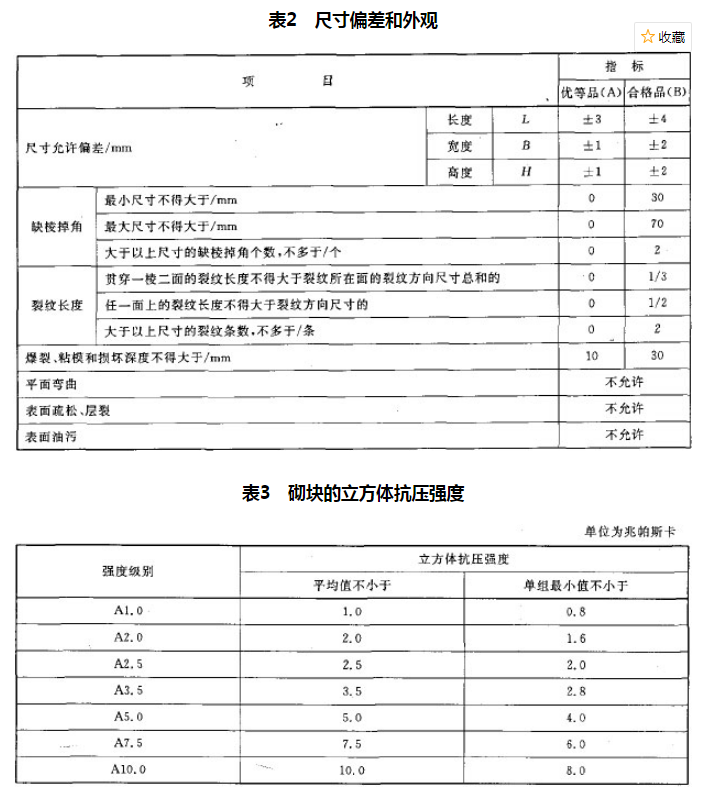 a3.5加气混凝土砌块是什么意思，什么是加气混凝土（关于蒸压加气混凝土砌块的分类）