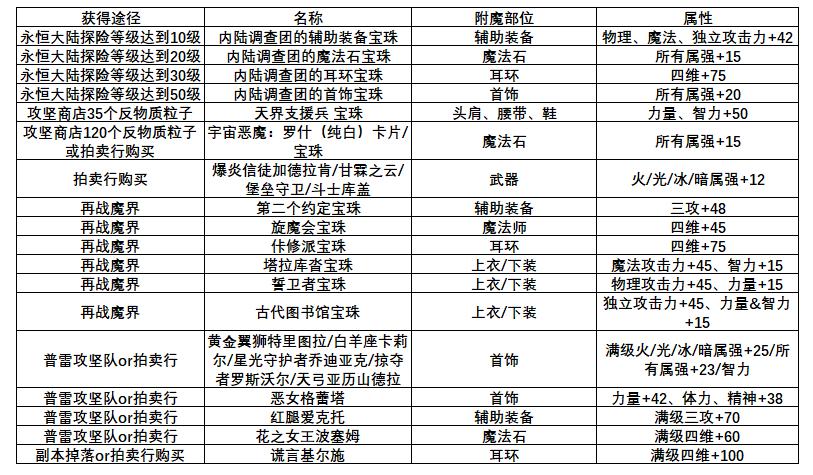 地下城与勇士镶嵌徽章怎么弄（100剑皇完美镶嵌徽章）