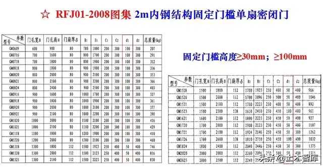 人防门是什么，地下车库的人防门是什么（人防工程怎么做）