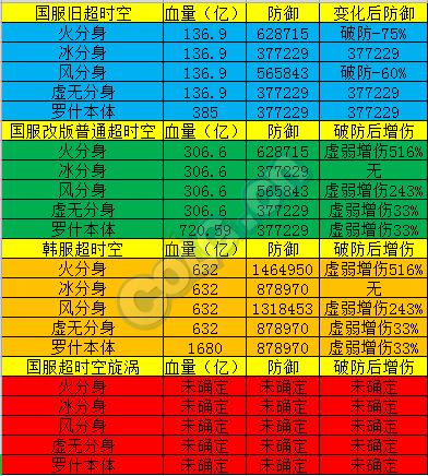 dnf超时空宇宙恶魔任务怎么完成（困难模式宇宙恶魔罗什攻略）