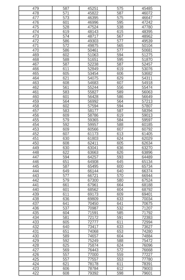 历史高考成绩查询，2022年河北高考各类别各批次录取控制分数线汇总（<历史科目组合>“1分段”统计表发布）