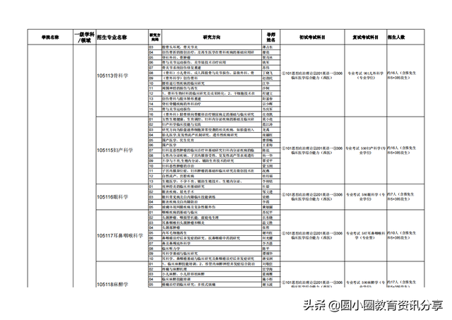 广西医科大学2020年接收推荐免试生申请攻读硕士学位研究生简章，广西医科大学推免条件（广西医科大学2021年硕士研究生拟招人数、专业目录一览表）