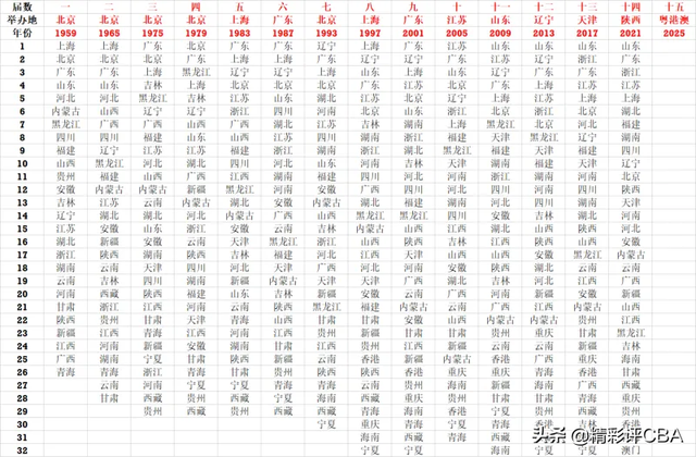 全运会篮球历届冠军，全运会乒乓球历届冠军（广东从未跌出四强）