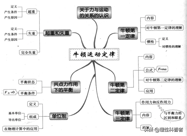 加速度是矢量还是标量，动量守恒中的速度是标量还是矢量（高一物理知识点。重点知识梳理）
