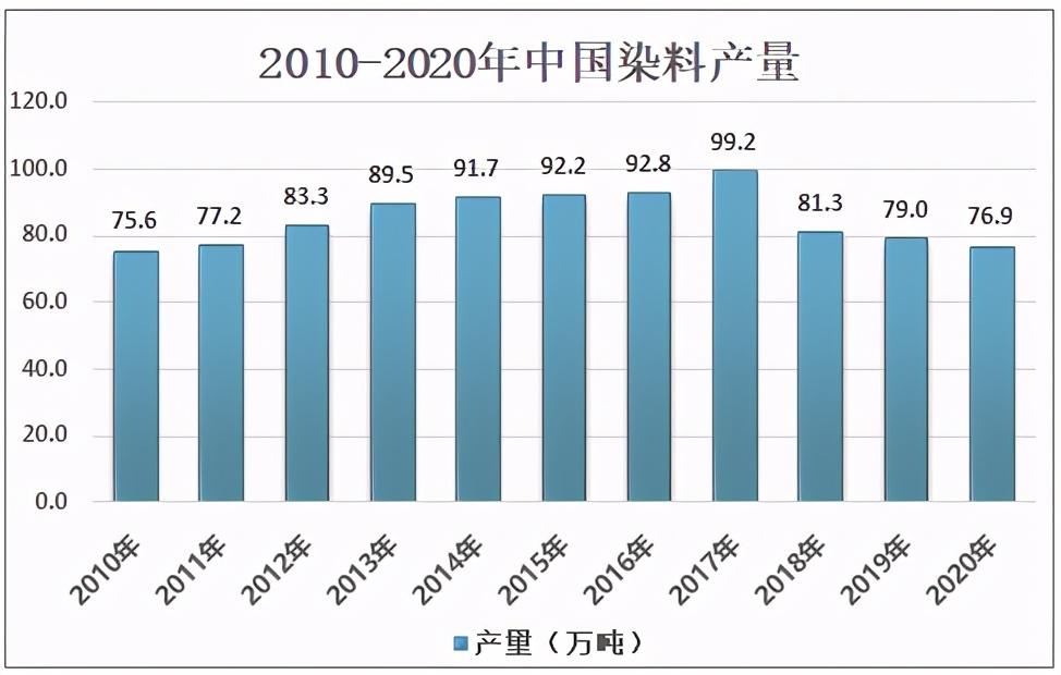 液体分散染料生产厂家，液体分散染料的优点（2020中国分散染料产量为37.1万吨）