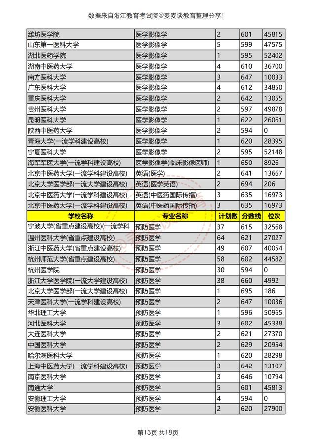 浙江医药技术学校（浙江考生想学医得考多少分）