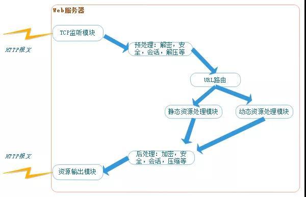 英文域名51web，web3.0的网页规范（Web应用程序服务器与反向代理）