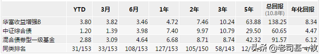 债券型基金哪个好，债券基金A和C哪个好（债基系列篇四）