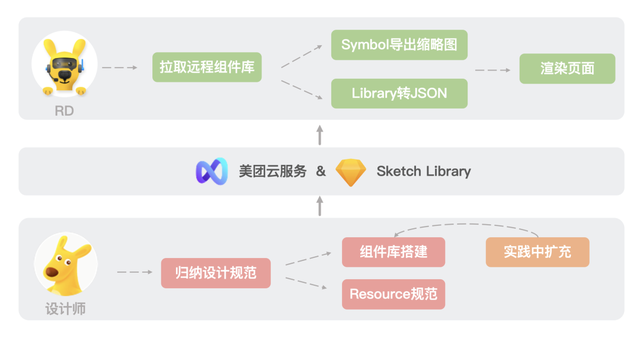 AxurePC端如何添加Cloud for Business云账户，AxurePC端如何添加Cloud（美团积木Sketch插件进阶开发指南）