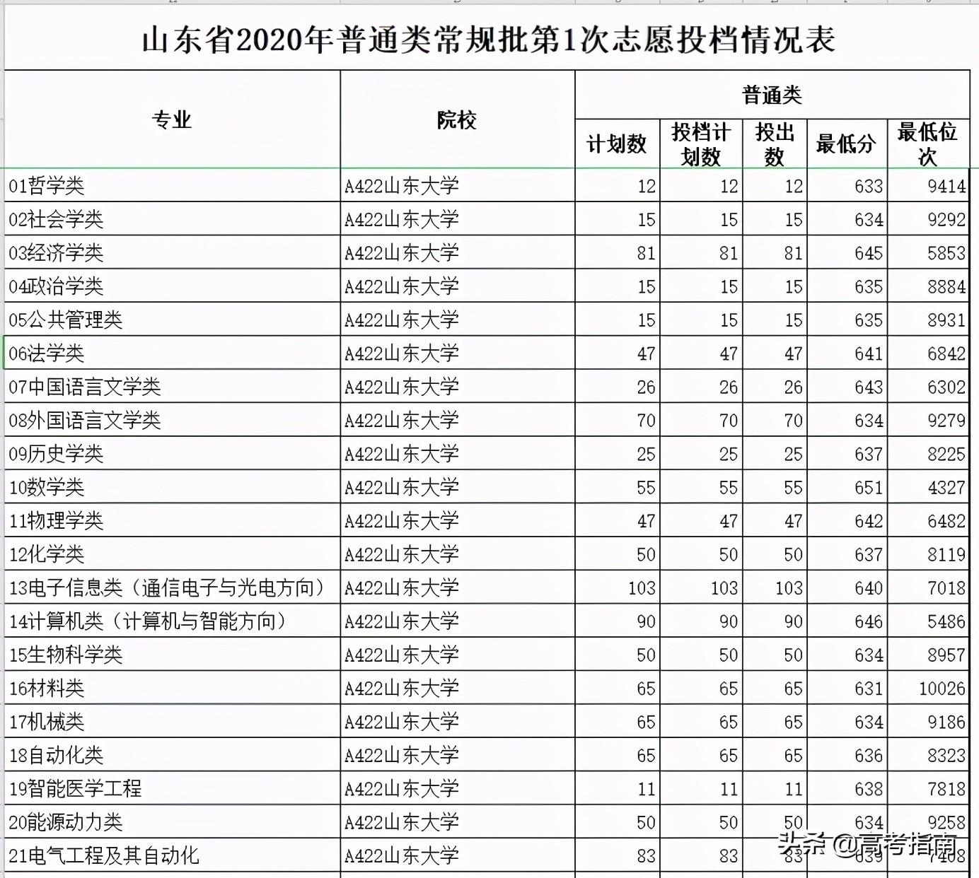 山东科技信息杂志社（2021年山东省各高校综合评价招生及录取）