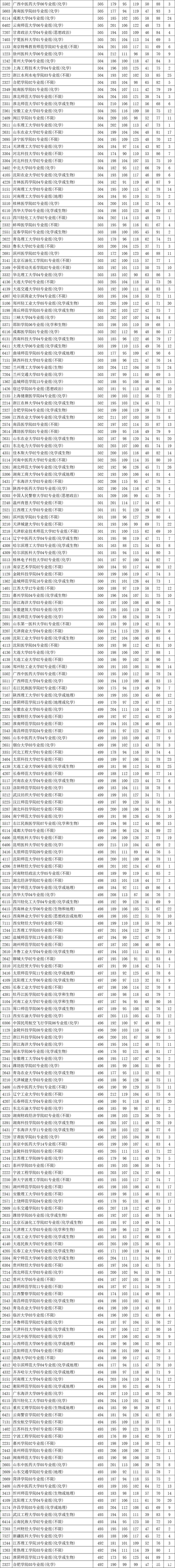 2021年江苏征集志愿本科院校名单，2021江苏征集志愿时间各批次-江苏征集志愿的院校名单2021（2021年江苏普通本科投档表——物理类）